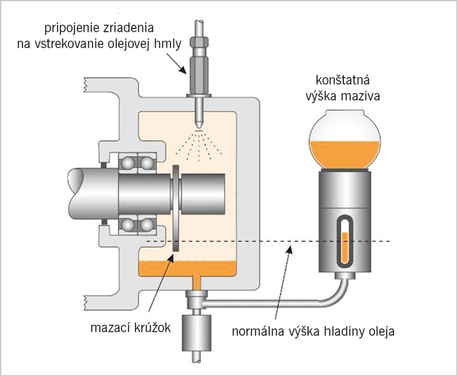 Včasná detekcia porúch ložísk čerpadiel v rafinérii - 2